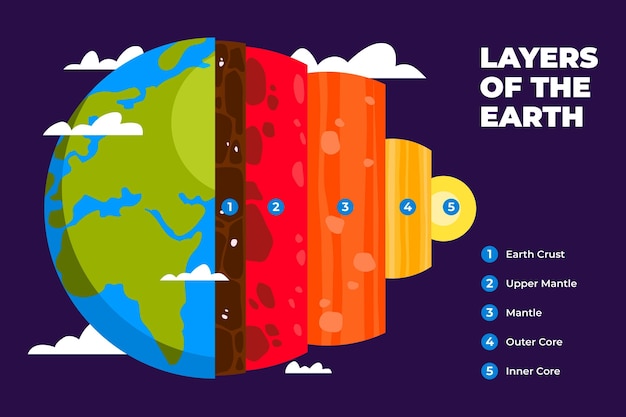 Vetor grátis desenho plano das camadas da terra