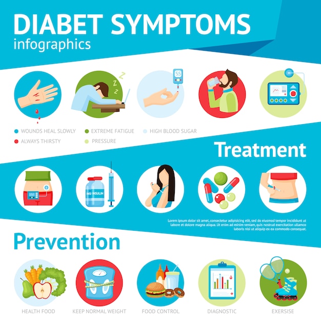Vetor grátis diabetes sintomas infográfico plano poster
