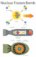 Vetor grátis diagrama de bomba de fissão nuclear