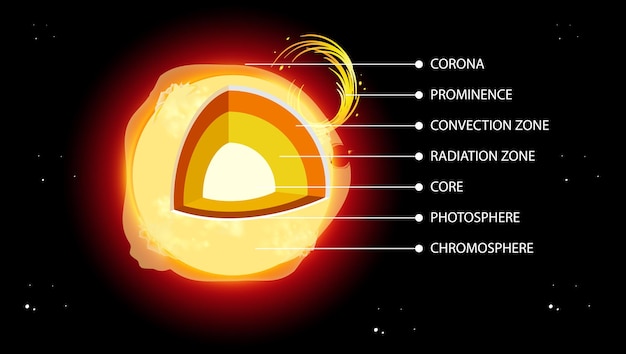 Diagrama de camadas da terra