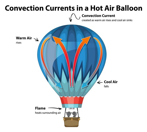 Diagrama de correntes de convecção no balão de ar quente