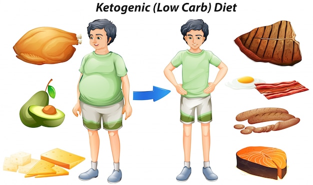 Vetor grátis diagrama de dieta cetogênica com diferentes tipos de alimentos