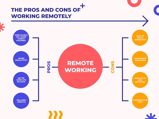 Vetor grátis diagrama de trabalho remoto moderno