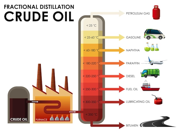 Diagrama mostrando destilação fracionada de petróleo bruto
