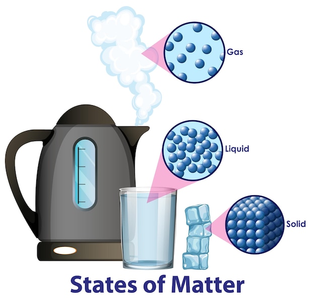 Diagrama mostrando diferentes estados da matéria