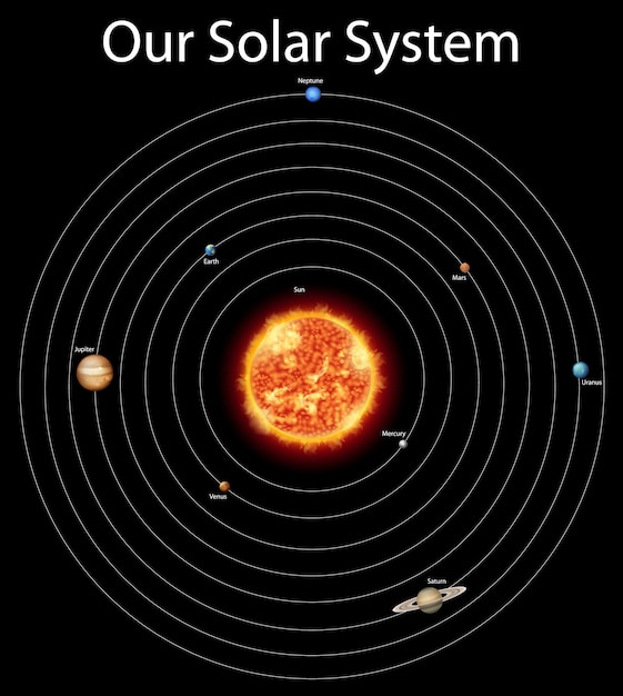 Vetor grátis diagrama mostrando diferentes planetas no sistema solar