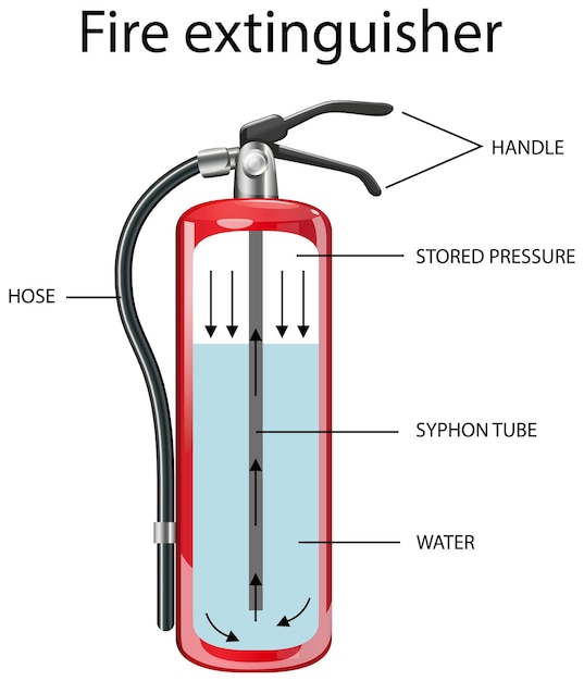 Vetor grátis diagrama mostrando extintor de incêndio interno