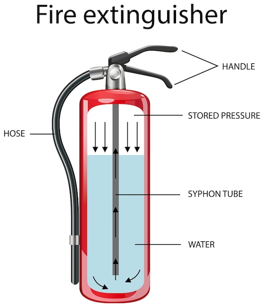 Diagrama mostrando extintor de incêndio interno