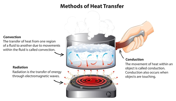 Vetor grátis diagrama mostrando métodos de transferência de calor