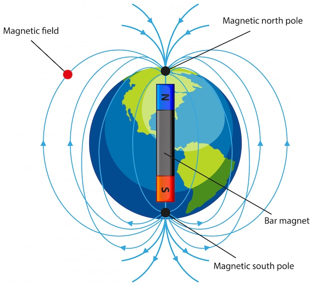 Diagrama mostrando o campo magnético em branco