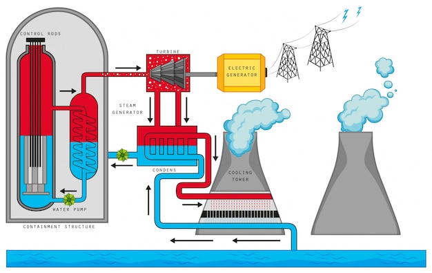 Vetor grátis diagrama que mostra a reação nuclear