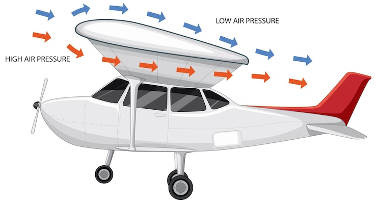 Vetor grátis elevação de uma aeronave