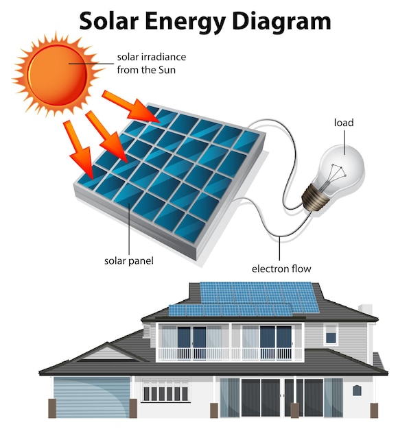 Vetor grátis energia solar com casa e célula solar