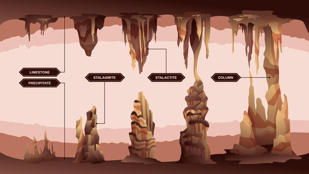 Estalactites estalagmites infográficos com cenários de cavernas e legendas de texto editáveis apontando para diferentes tipos de ilustração de pingentes de gelo