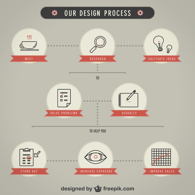 Estratégia vetor processo de design