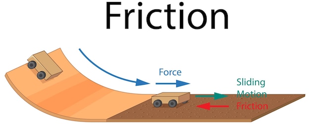 Vetor grátis exemplo de experimento de atrito