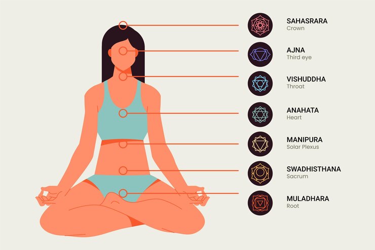 Vetor grátis explicação dos chakras ilustrada