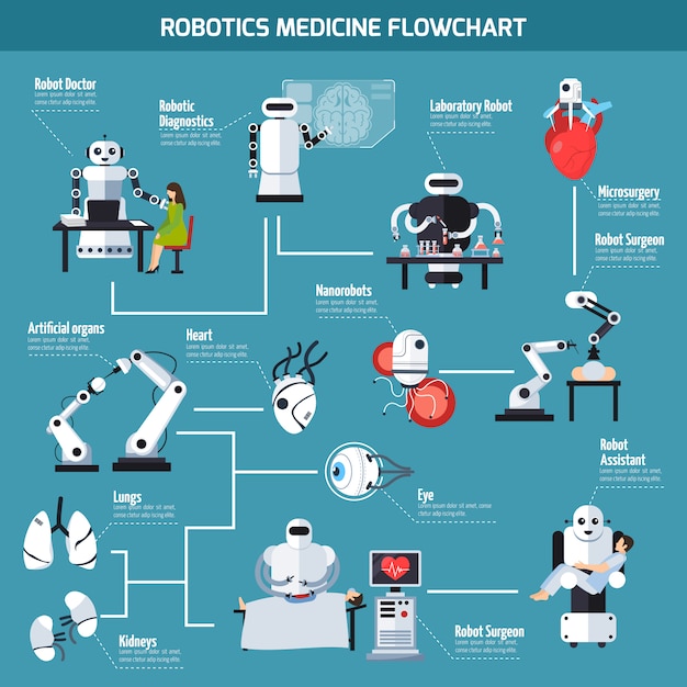 Fluxograma de medicina robótica