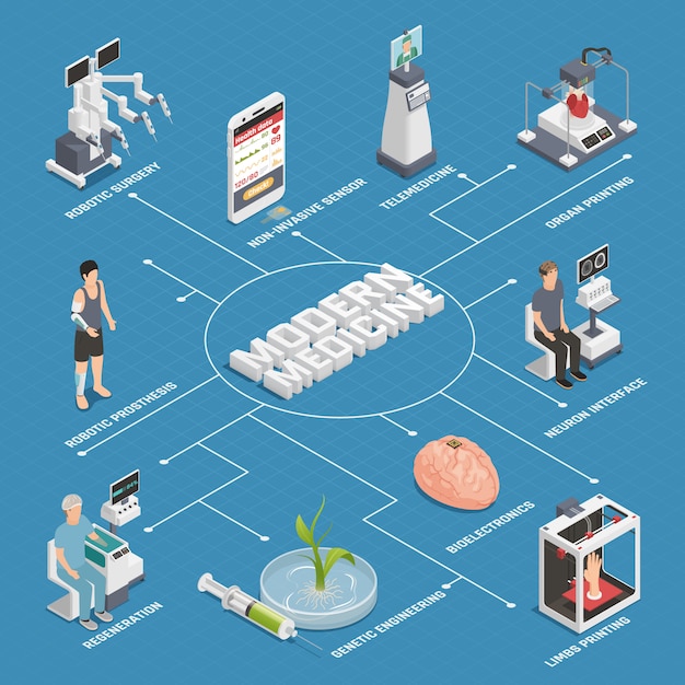 Vetor grátis fluxograma de tecnologia futura da medicina