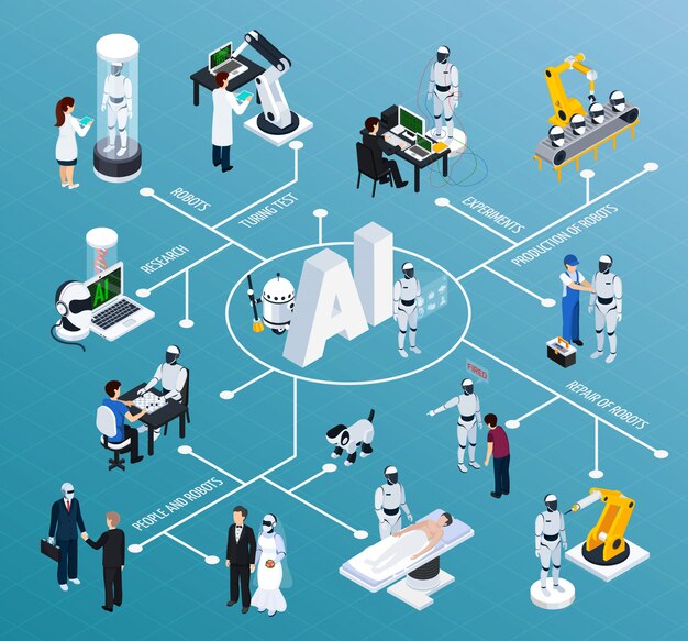 Fluxograma isométrico de inteligência artificial