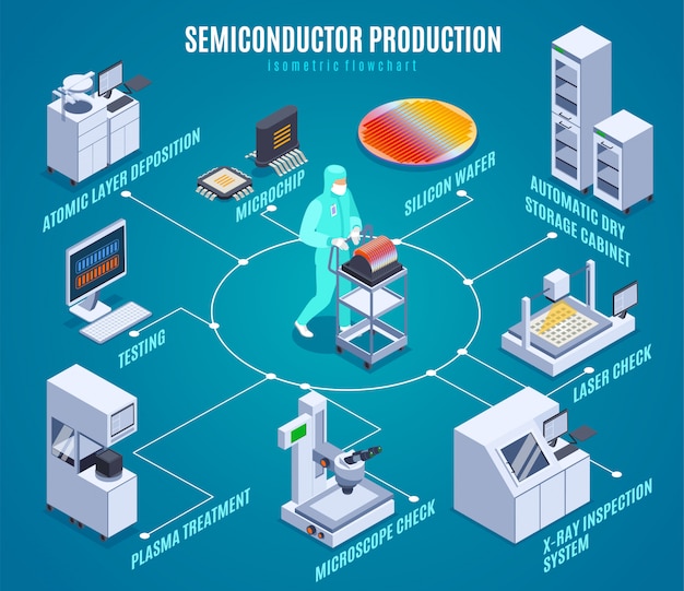 Vetor grátis fluxograma isométrico de produção de semicondutores com símbolos de tratamento de plasma isométricos