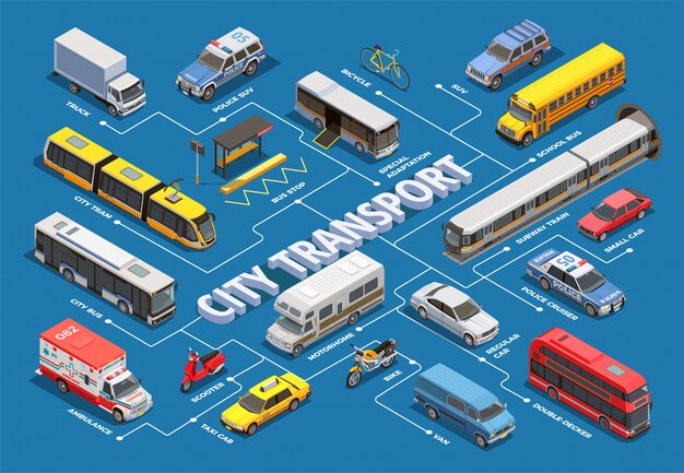 Fluxograma isométrico de transporte público na cidade com imagens de diferentes veículos municipais e privados com legendas