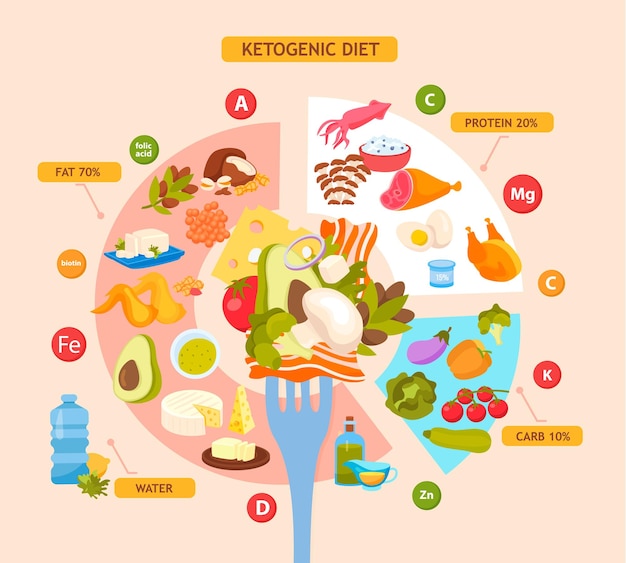 Vetor grátis fundo de infográficos planos de dieta cetogênica com diagrama mostrando porcentagem de proteínas de gorduras e carboidratos em ilustração vetorial de alimentos cetogênicos