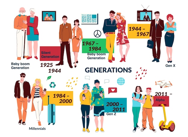 Vetor grátis gerações de pessoas conjunto plano de pares humanos representando a geração do milênio baby boom xz e ilustração vetorial de geração alfa