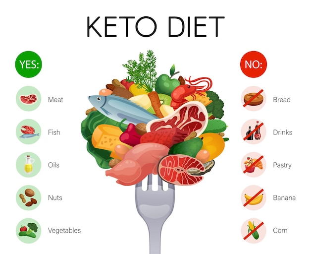 Vetor grátis ilustração de infográficos realistas com produtos permitidos e proibidos na dieta cetônica isolada