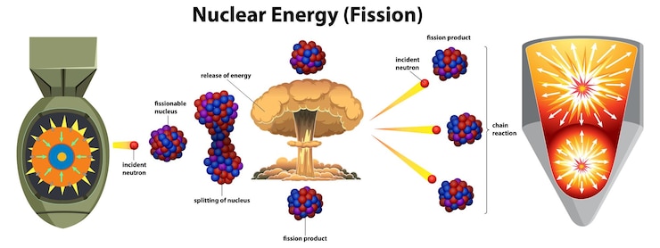 Vetor grátis ilustração do processo de fissão nuclear