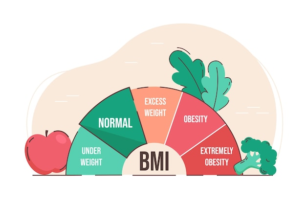 Índice de massa corporal. controle de peso com imc. ilustração em vetor plana estilo de vida saudável e insalubre. indicador de aptidão antes e depois da dieta. conceito geral de escala de gordura corporal de saúde.