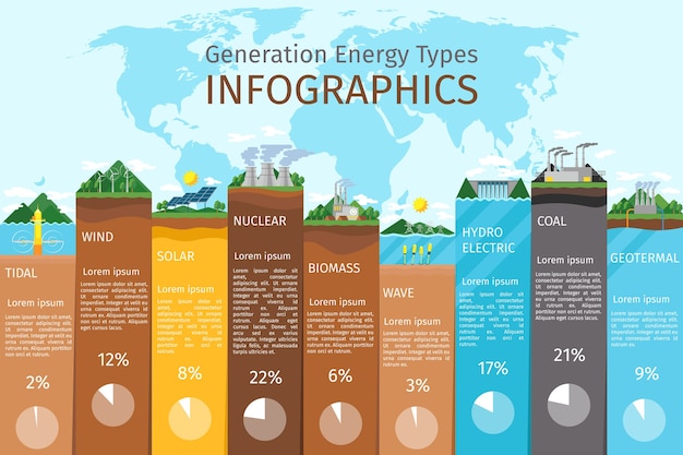Infografia de tipos de energia. solar e eólica, hidro e biocombustível. energia renovável, usina elétrica, elétrica e água, recursos nucleares Vetor grátis