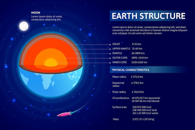 Infográfico com estrutura detalhada da terra