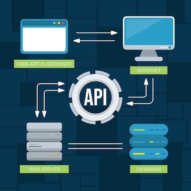 Vetor grátis infográfico de api de tecnologia de design plano