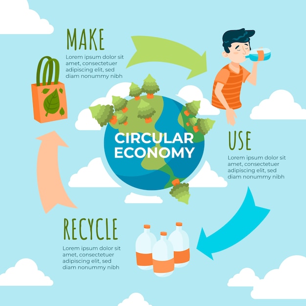 Vetor grátis infográfico de economia circular de design plano desenhado à mão