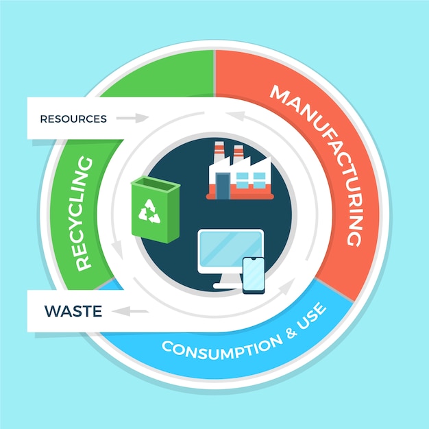 Vetor grátis infográfico de economia circular de design plano