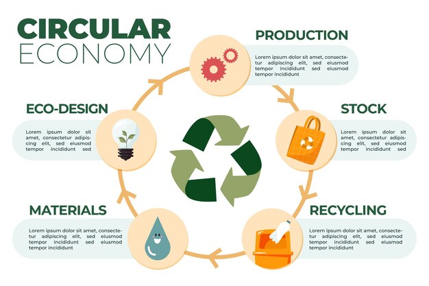 Infográfico de economia circular de design plano