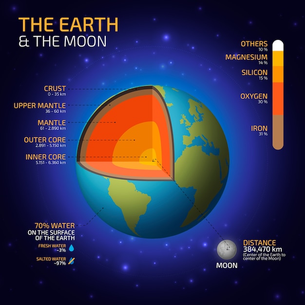 Infográfico de estrutura de terra