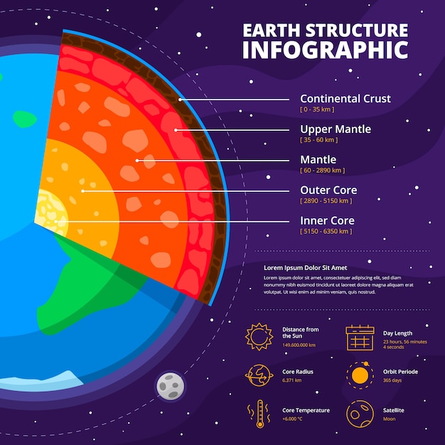 Vetor grátis infográfico de estrutura de terra