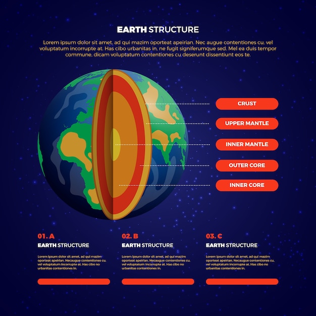 Infográfico de estrutura de terra