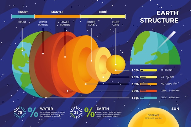 Vetor grátis infográfico de estrutura de terra