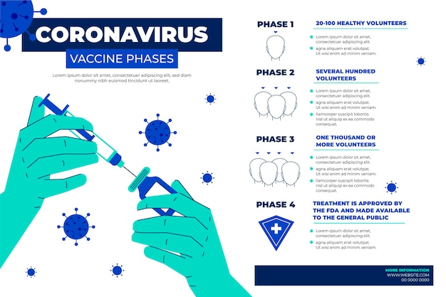 Vetor grátis infográfico de fases da vacina contra coronavírus plano