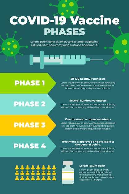 Infográfico de fases da vacina de coronavírus de design plano