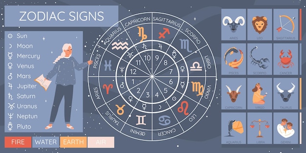 Infográfico de horóscopo definido com ilustração vetorial plana de símbolos do zodíaco e do planeta