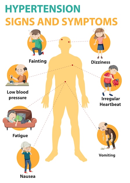 Infográfico de informações de sinais e sintomas de hipertensão