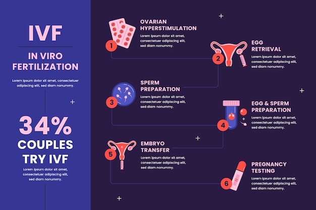 Vetor grátis infográfico de ivf de design plano