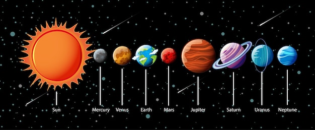 Infográfico de planetas do sistema solar