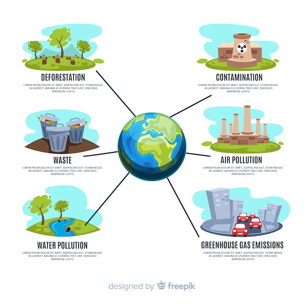 Infográfico de problemas ambientais globais planas