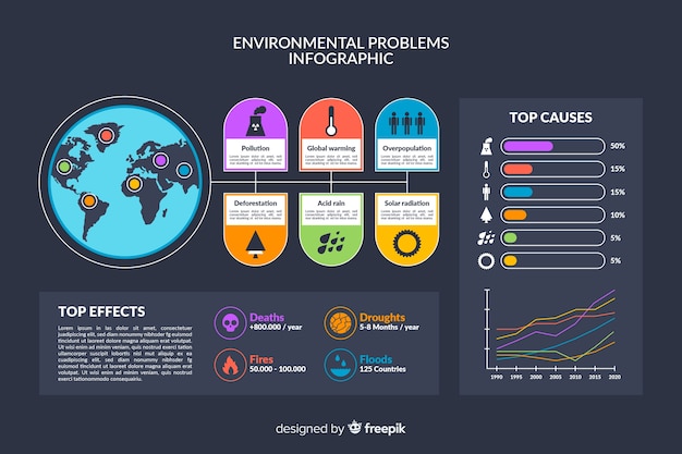 Infográfico de problemas ambientais globais