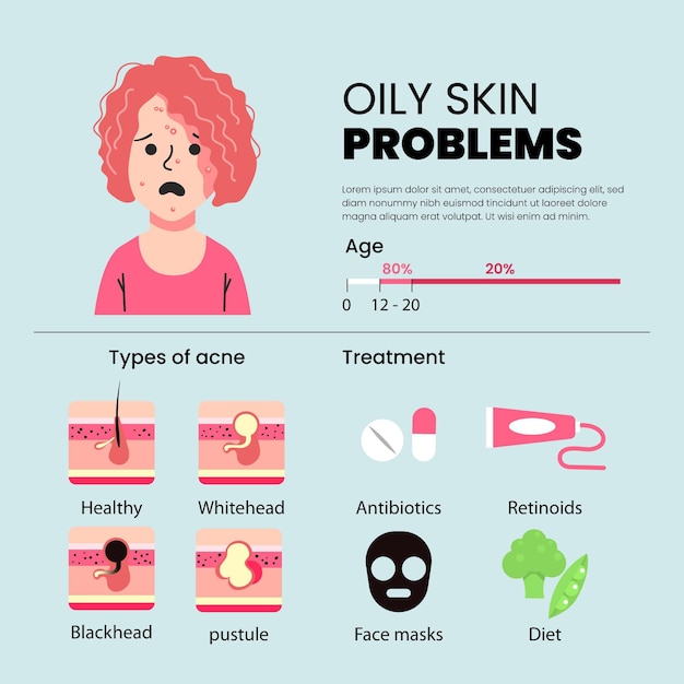 Infográfico de problemas de pele oleosa desenhado à mão plana